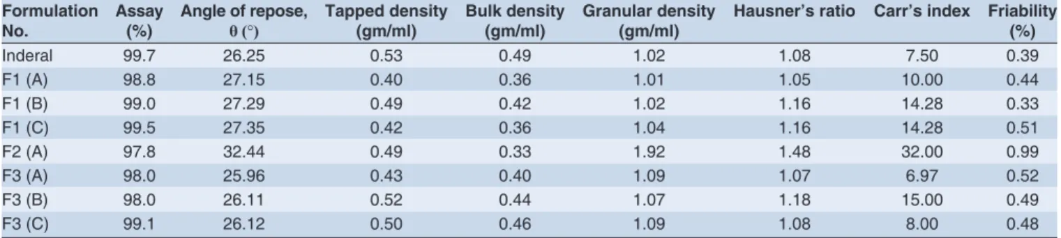 Table 2: Assay, angle of repose, tapped density, bulk density, granular density, Hausner’s ratio, Carr’s index, friability Formulation 