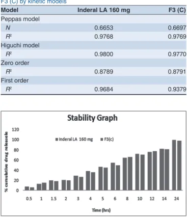 Figure 4: Comparative dissolution profi le of different formulations  with Inderal LA
