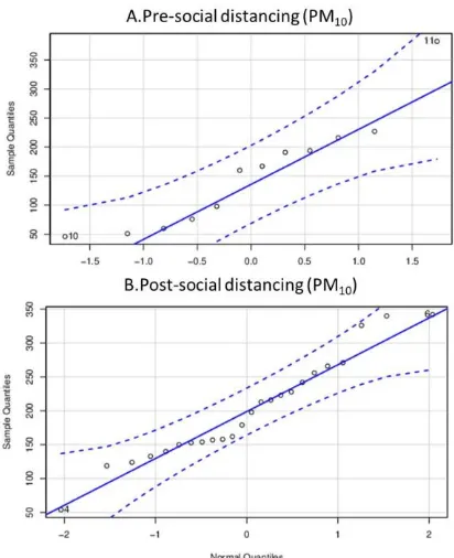 Figure 1. Normal probability plots (QQ-plot) of daily PM2.5 before/pre/March (A) and after /post/April-May (B) social distancing