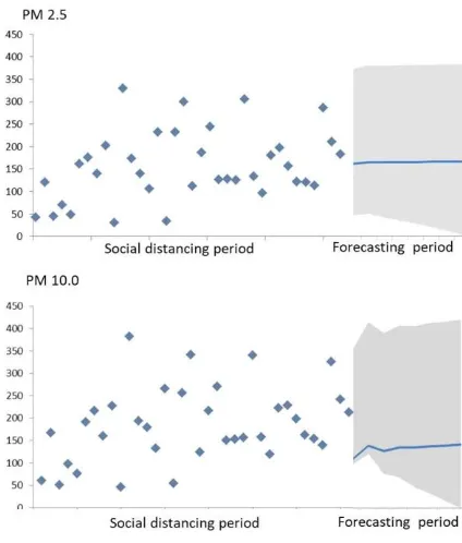 Figure 6. ARIMA model of daily PM2.5 and PMforsocial distancing and forecasting 