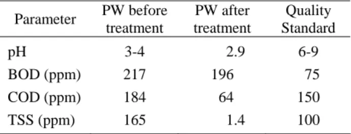 Table 2.  Quantity and Quality of Pineapple Liquid Waster  (PLW) Residue of Nata de Pina Making 