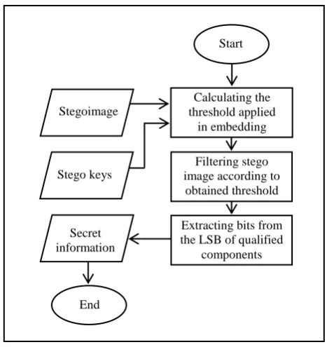 Figure 8. The flow of extraction process 