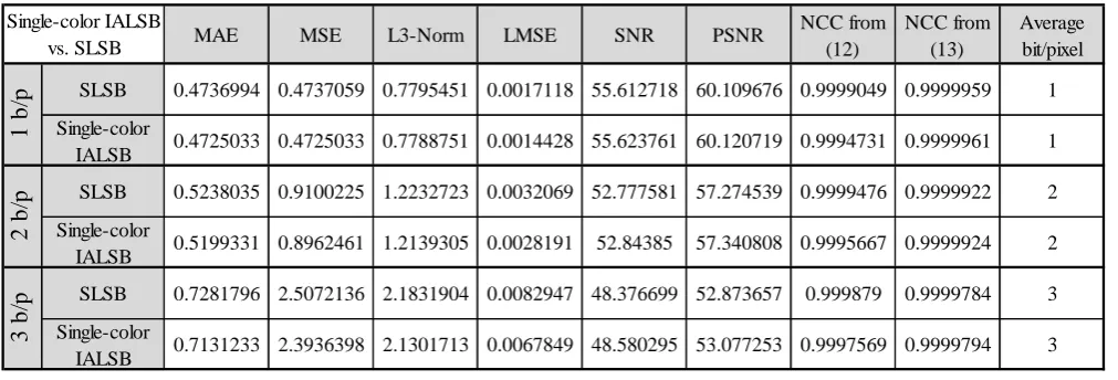 Table 2. Performance measures of Single-color IALSB versus SLSB (Average of 20) 