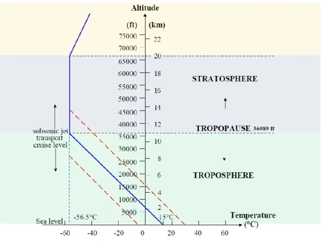 Fig 3.5.1: The International Standard Atmosphere (ISA) [3.8] 