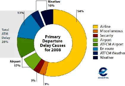 Figure 1.1.2:  Measured by Eurocontrol, ATM accounts for a high proportion of Flight Delay [1.11] 