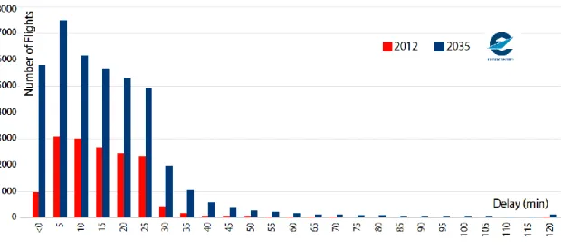 Figure 1.1.3: Current and Projected Delay Distribution due to Increased Congestion [1.3] 