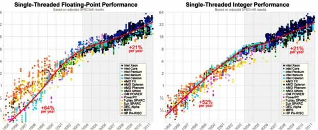 Figure 2.1.4:  The Historical Exponential Growth in Computing Performance (source: PCLabs)