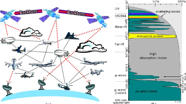 Figure 2.1.7:  The Optically and Radio Networked Airspace, and absorption spectrum