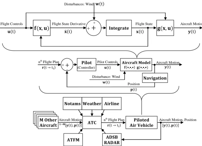 Figure 3.1.1: Model of the Current Air Traffic System 