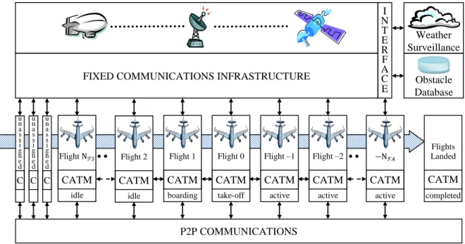 Figure 3.2.1: The CATM System Conveyor Belt Executing Flights Over Their Life CycleP2P COMMUNICATIONS  Flights  Landed  completed CATMu n a s s i g n de C u n a s s i g n e d C u n a s s i g n e dC Flight 1 boarding CATM Flight 0 take-off CATM Flight –1 ac