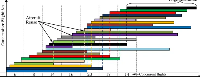 Figure 3.3.1: Concurrent and Sequential Flight Dependencies   Time Line/Duration Flight Duration 
