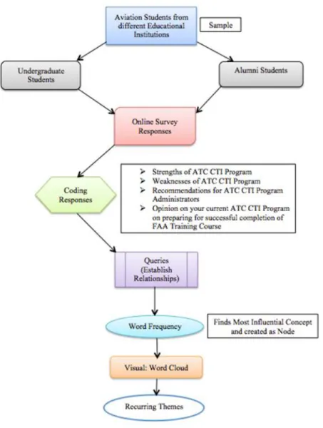 Figure 2. Data visualization for NVivo.  