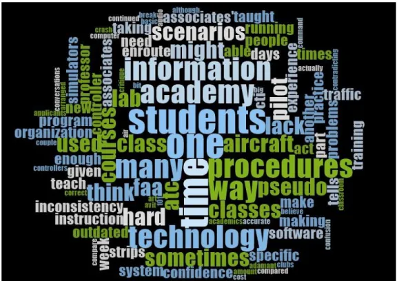 Figure 5. Weaknesses of ATC CTI Program - Undergraduates 