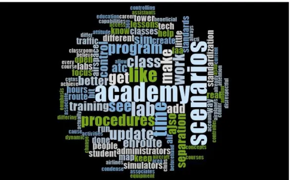 Figure 7. Recommendations for ATC CTI Program Administrators –  Undergraduates 