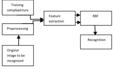 Fig 8: RBF basic structure 
