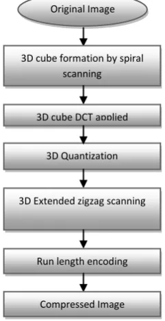 Fig. 4.1 Flowchart for compressing process 