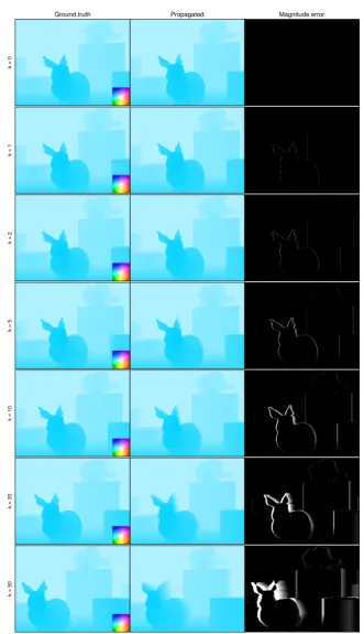 Figure 2.7: Numerical propagation of optical ﬂow. Left: ground truth ﬁeld, middle: propagatedﬂow, right: magnitude error in range [0, 1] pixels.