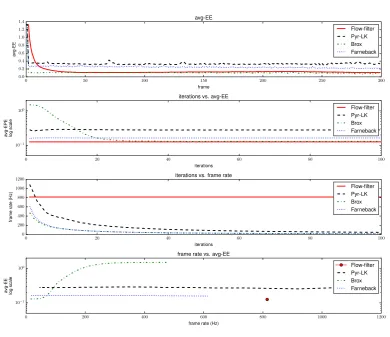 Figure 2.12: Trade-off between accuracy and runtime performance in the Bunny sequence.