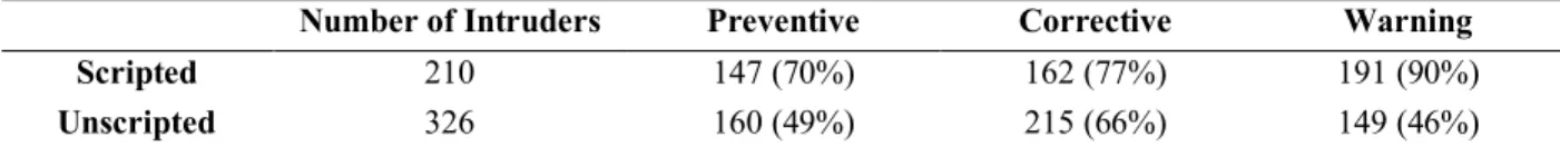 Table 4 shows the number of truth DAA alerts generated by the three alerting and guidance display  configurations