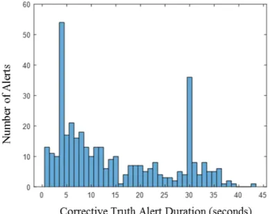 Fig. 7. Distribution of corrective truth alert durations. 