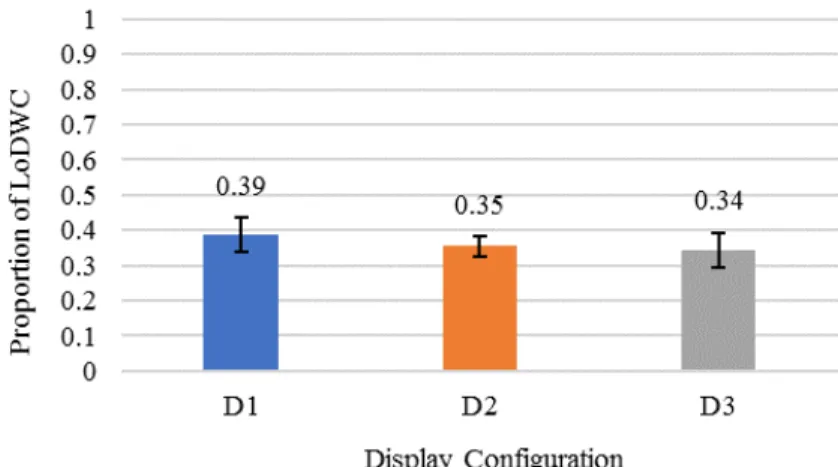 Fig. 10 Proportion of losses of DAA well clear by alerting and guidance display configuration 