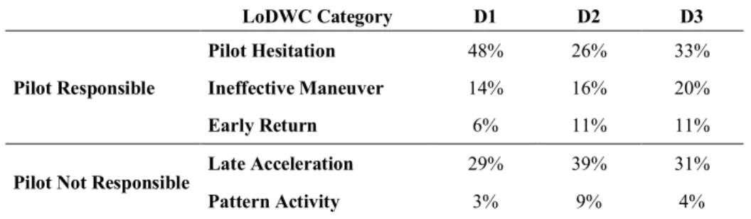 Table 5. Loss of DAA Well Clear Categorization by pilot responsibility. 