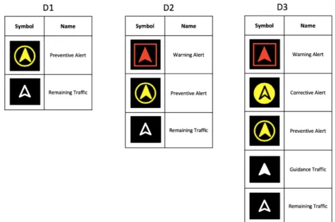 Fig. 3 The three DAA alerting structures used in each of the three display conditions, D1, D2 and D3