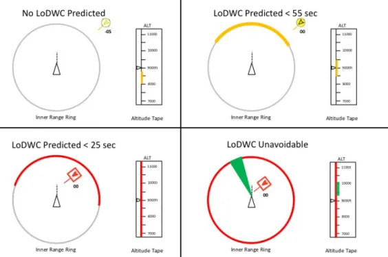 Fig. 6 Alert and guidance progression example, for the D3 display condition. 