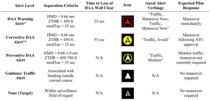 Table 1. Full Phase 1 MOPS DAA system alerting structure. 
