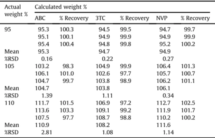 Fig. 3. The standard calibration curves for ABC, 3TC and NVP.
