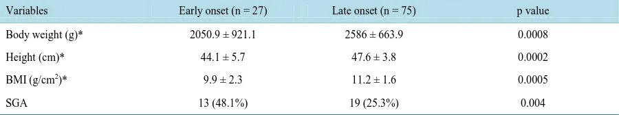 Table 3. Comparison of neonatal characteristics between early- and late-onset preeclampsia