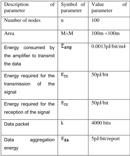Table 1. Simulation parameters values 