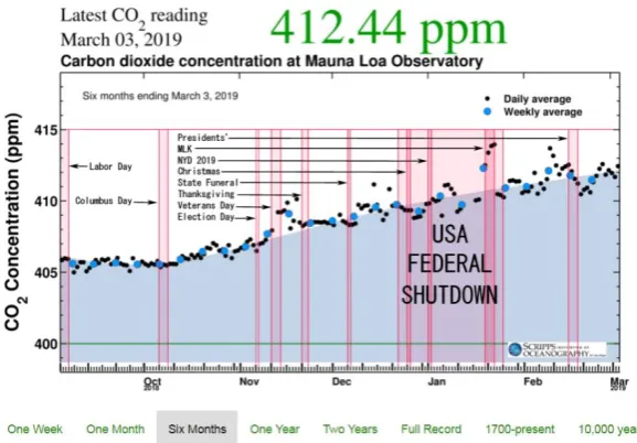 Figure 1.  CO2 on Hawaii with US holidays and shutdown of 800,000 staff; notwithstanding seasonal/local weather, time lag or other confounding factors, slight correlation links to human activities may be detectable