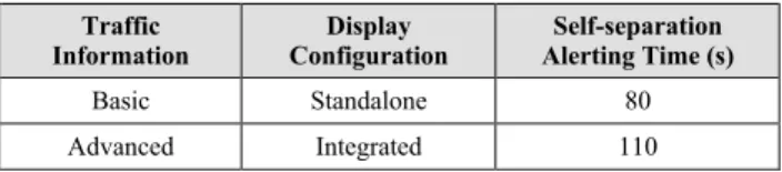 Table 1: Experiment 1 - Experiment Design Matrix  Traffic  Information  Display  Configuration  Self-separation  Alerting Time (s)  Basic  Standalone  80  Advanced  Integrated  110 