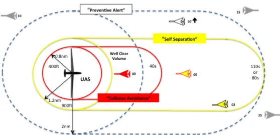 Figure 2: Detect-and-avoid alerting levels and criteria. 