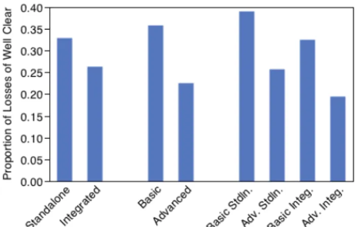 Figure 5: Proportion of encounters that became losses of well clear by display  condition in Experiment 1