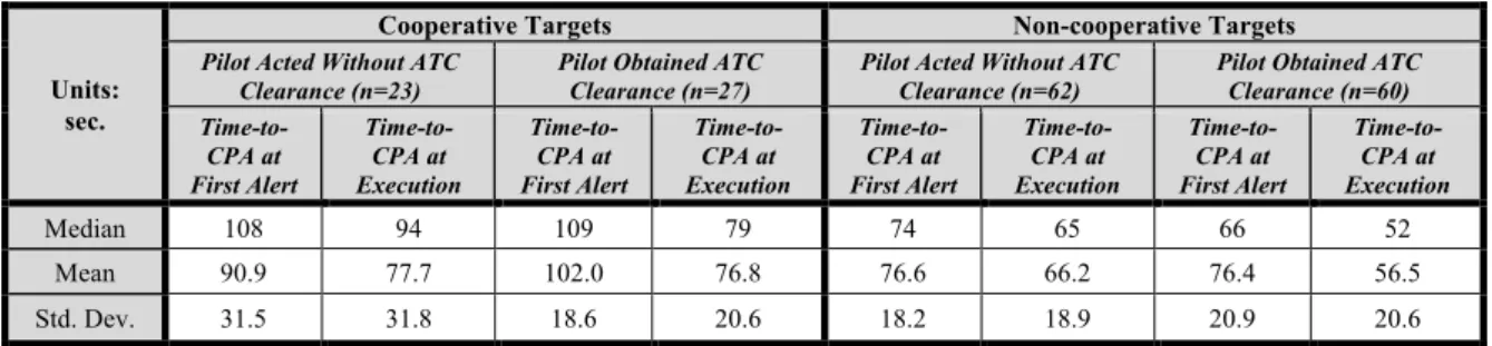 Table 4: Time-to-CPA at First Alert and Execution from Experiment 2. Only encounters in which the pilot successfully prevented LoWCs are included