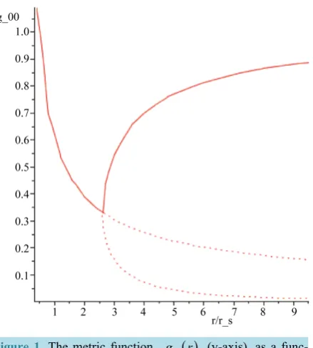Figure 1 describes the metric function, 