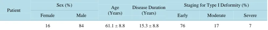 Table 1. Demographic characteristics of patients.                                                                 