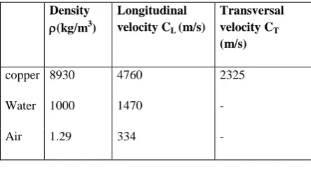 Table 1. Physical parametrs 