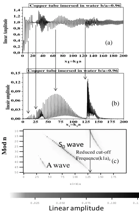 Fig. 3 Form function spectrum, (b) Resonance spectrum and (c) Trajectories of modes n for an air-filled copper cylindrical shell (b/a=0.96) immersed in water