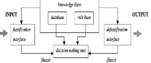 Fig. 4. Fuzzy Inference System with crisp output. 