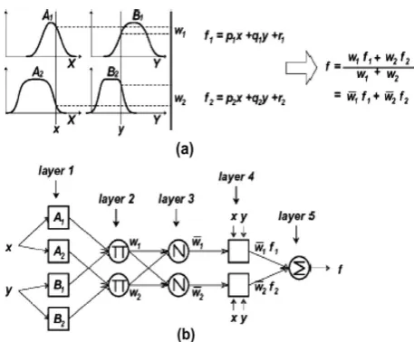 Fig.5. (a) First-order Sugeno fuzzy model, (b) ANFIS architecture 