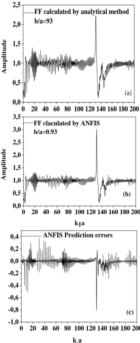 Fig 8: Form Function calculated by analytical method and form Function predicted by ANFIS for b/a=0.95 