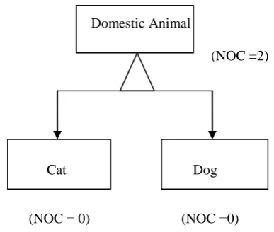 Fig.2: Illustrating how NOC values can be obtained from UML Class Diagrams  