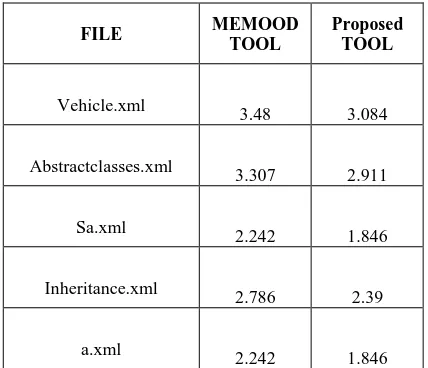 Table 1: Comparative Analysis for modifiability model 