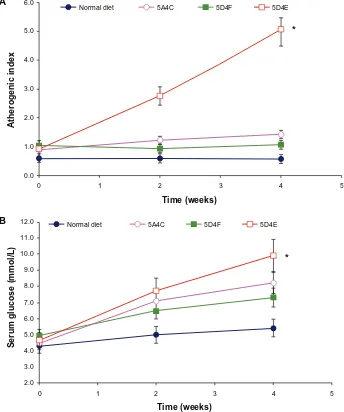 Figure 3 effect on A) atherogenic index and B) serum glucose on Bio F1B hamsters (n = 8 per group) on administering a normal diet, 5A4c, 5D4F, or 5D4e