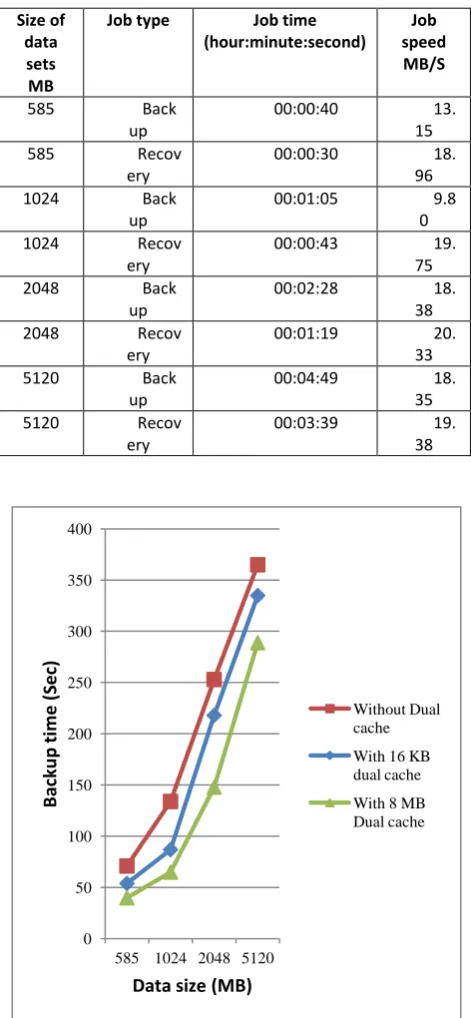 Table 1. the results of system performance with different size of data sets without LRU dual cache 