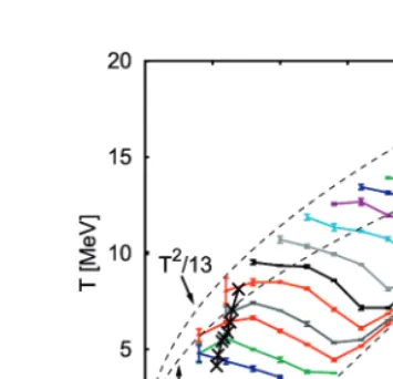 Figure 1: Constant pressure caloric curves calculated with AMD for the A = 36system.The cross symbols indicate the equilibrium state corresponding to thereaction system from t = 80 to 300 fm/c for 40Ca + 40Ca central collisions