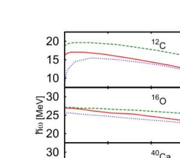 Figure 3: AMD prediction for the frequency ℏω of the radial oscillation as a functionof the oscillation energy for 12C, 16O and 40Ca with the SLy4, SIII and Gognyinteractions